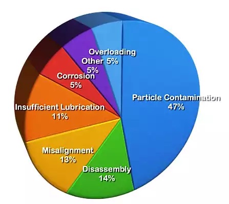 modes of bearing failure