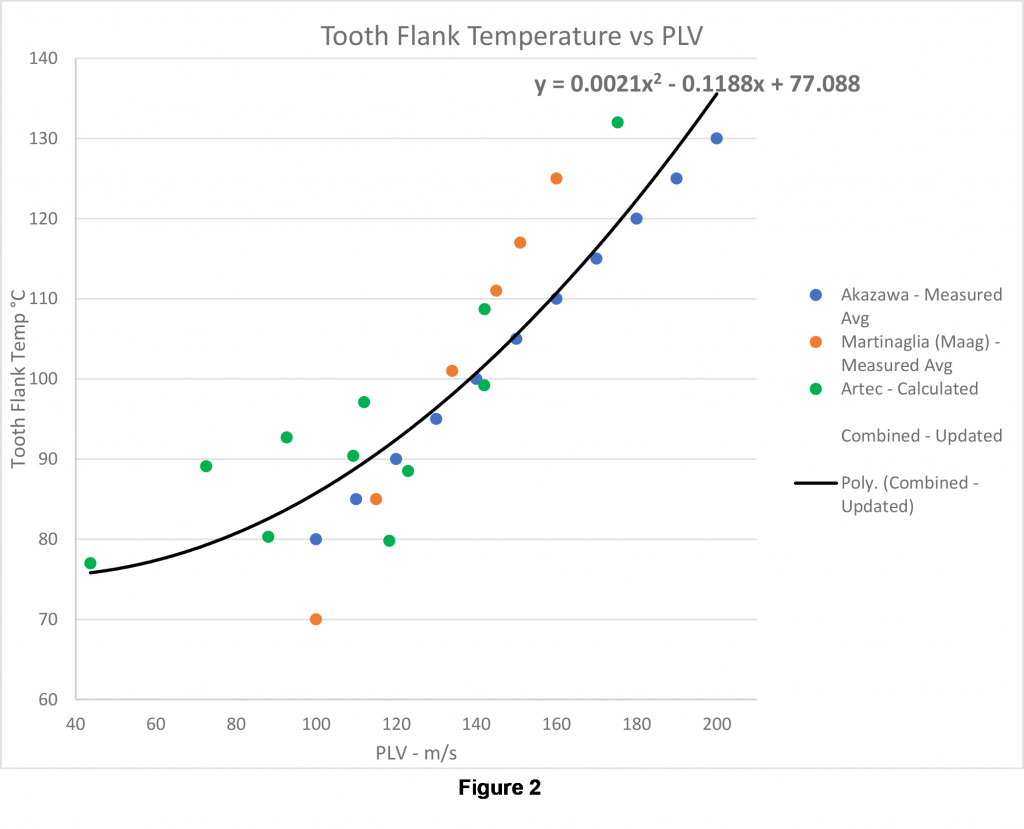 Tooth Flank Temperature