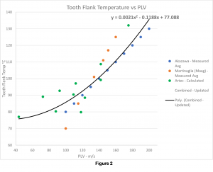 How efficiency, lubrication, noise, and vibration help to define the tooth flank temperature in high speed gears
